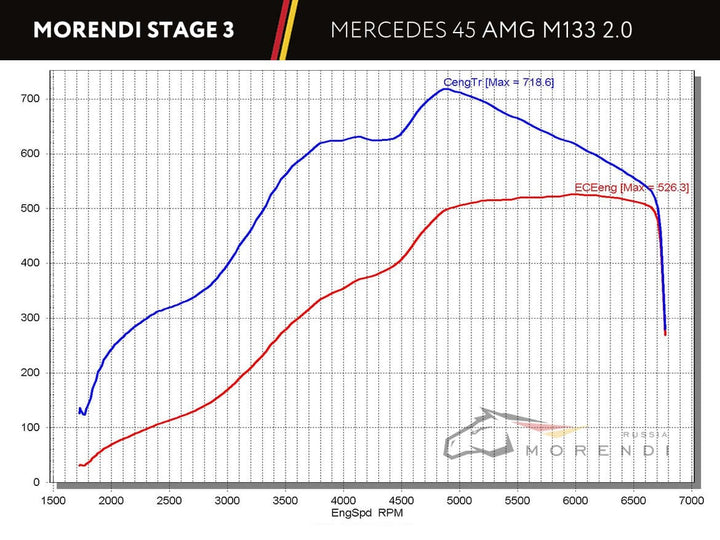Mercedes Stage 1 