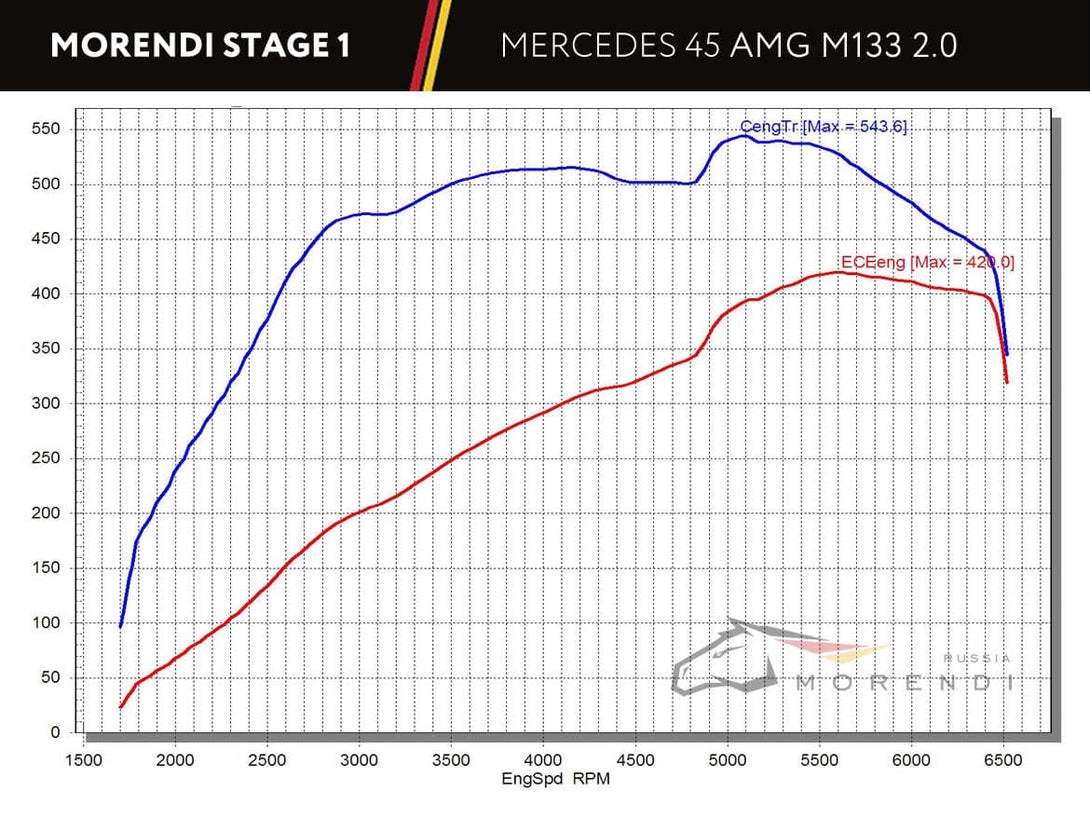 Mercedes A class reflash