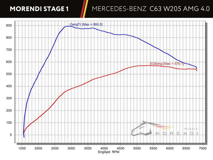 Mercedes C63 Tune W205