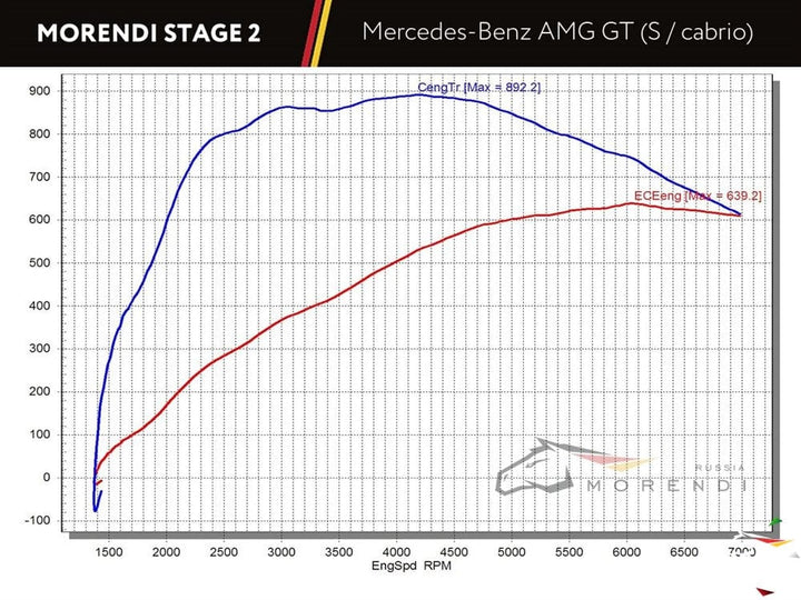 Mercedes GT reflash