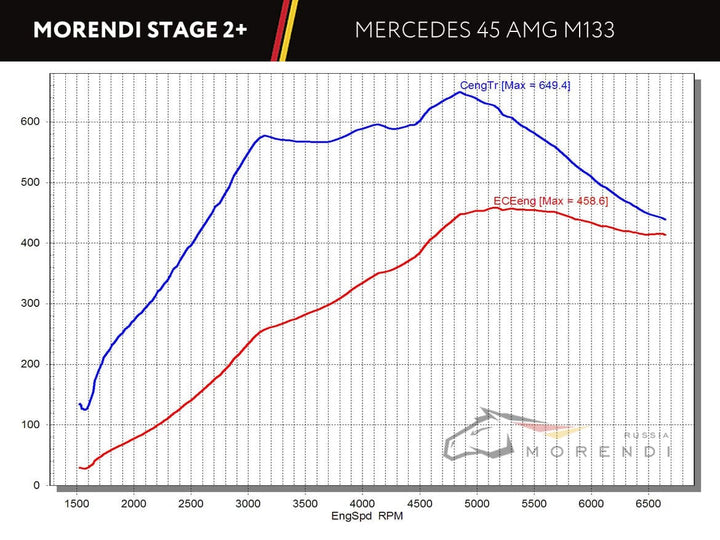 Mercedes W176 Stage 2