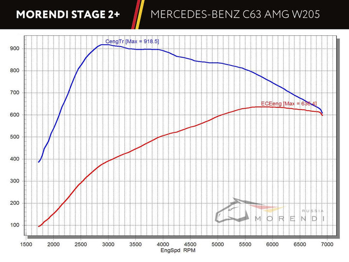 C63 Performance Upgrade