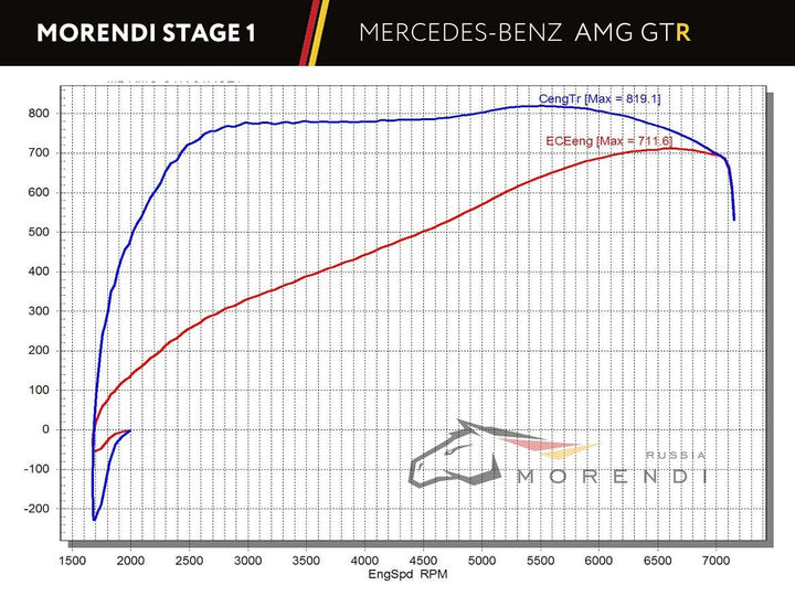 Mercedes GTR Stage 1 stage 2