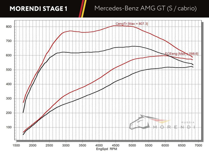 GT AMG Stage 1