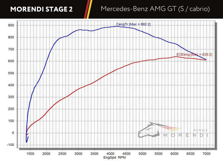 AMG GT performance upgrades