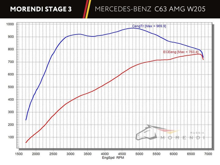 Mercedes GLC 63 Stage 4